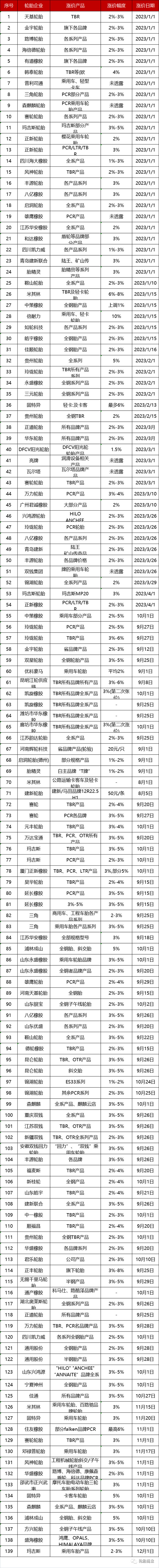 不吹牛2024轮胎价格翻倍？(图3)