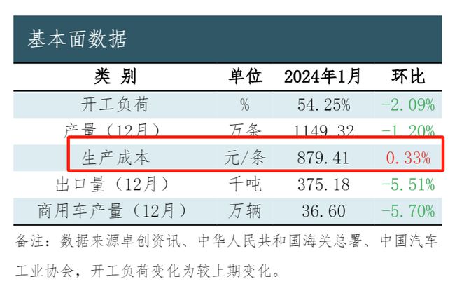 开云网址原料暴涨19%货源紧缺！2024轮胎价格风暴来袭(图7)