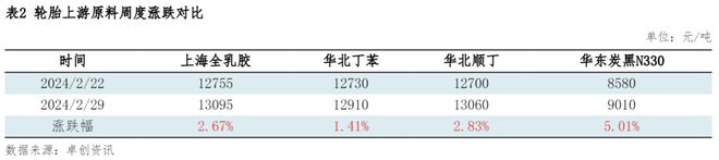 开云网址原料暴涨19%货源紧缺！2024轮胎价格风暴来袭(图6)