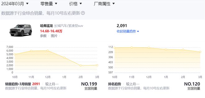 2024款哈弗猛龙的三大看点：离地间隙提升两种轮胎规格和差速锁(图1)