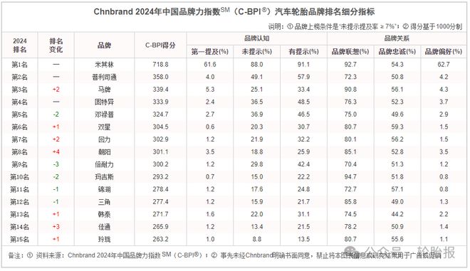 聚汽早报中原内配获通用汽车1亿美元采购合同；2024年汽车轮胎品牌排行榜发布……(图3)