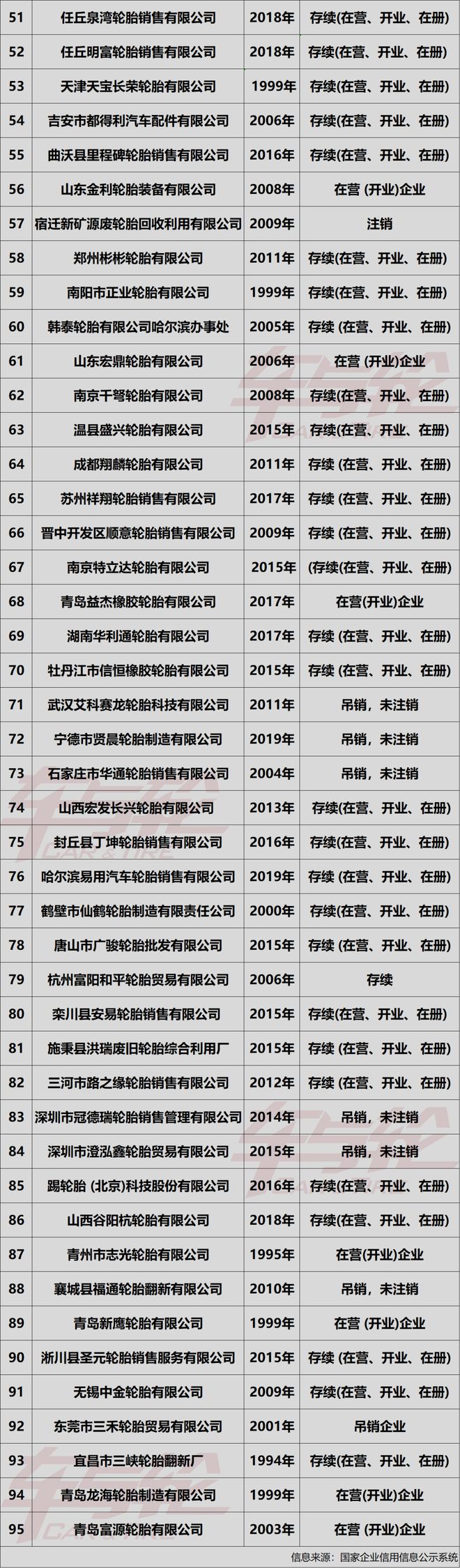 最新最全严重违法失信轮胎企业名单-2024(图3)