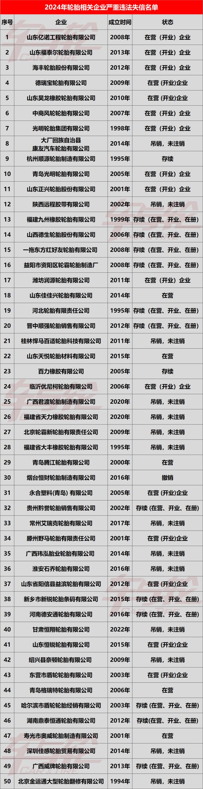 最新最全严重违法失信轮胎企业名单-2024(图2)