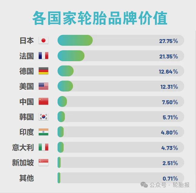 2024年全球轮胎品牌价值榜单发布：中国品牌强势崛起(图2)