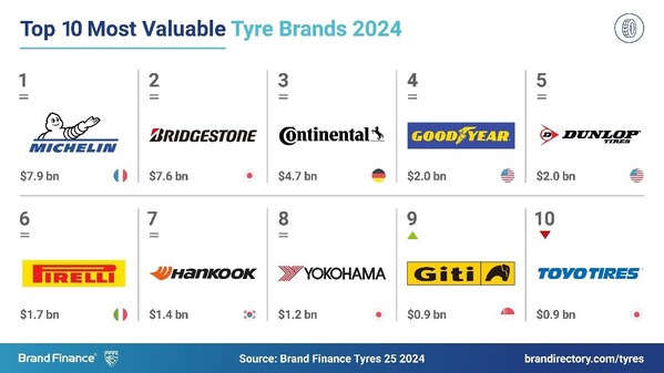 2024全球轮胎品牌价值排行榜公布佳通轮胎跃升至Top9(图2)