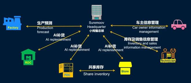 行业首次！兰建军代表中国汽后连锁企业首次在国际顶尖论坛演讲(图6)