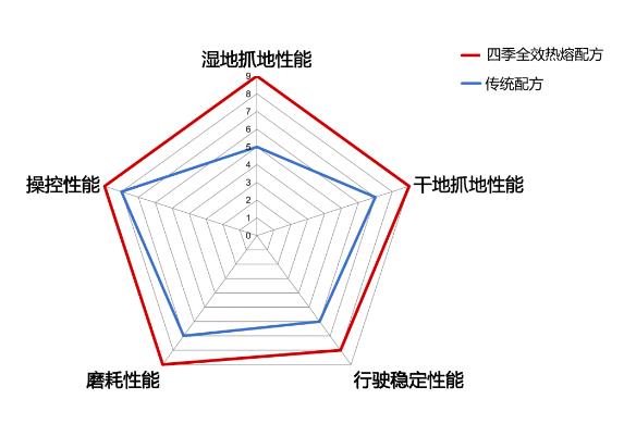 朝阳轮胎新品上市｜竞赛内核城市强者四季全效热熔胎！(图7)