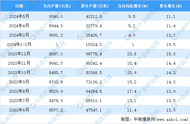 2024年5月全国橡胶轮胎外胎产量数据统计分析(图2)