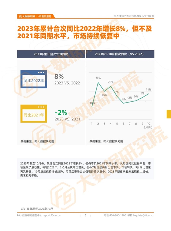2023中国汽车后市场维保行业白皮书(图4)