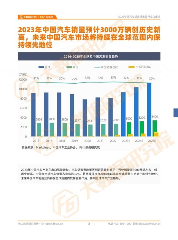 2023中国汽车后市场维保行业白皮书(图2)