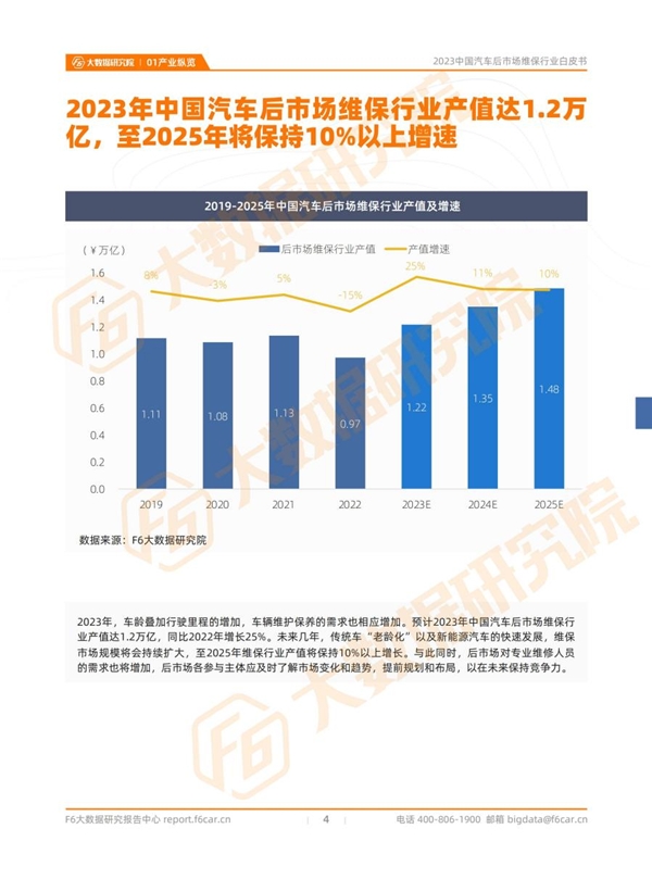 2023中国汽车后市场维保行业白皮书(图3)