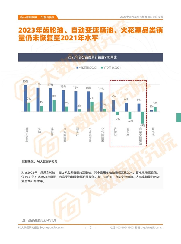 2023中国汽车后市场维保行业白皮书(图5)