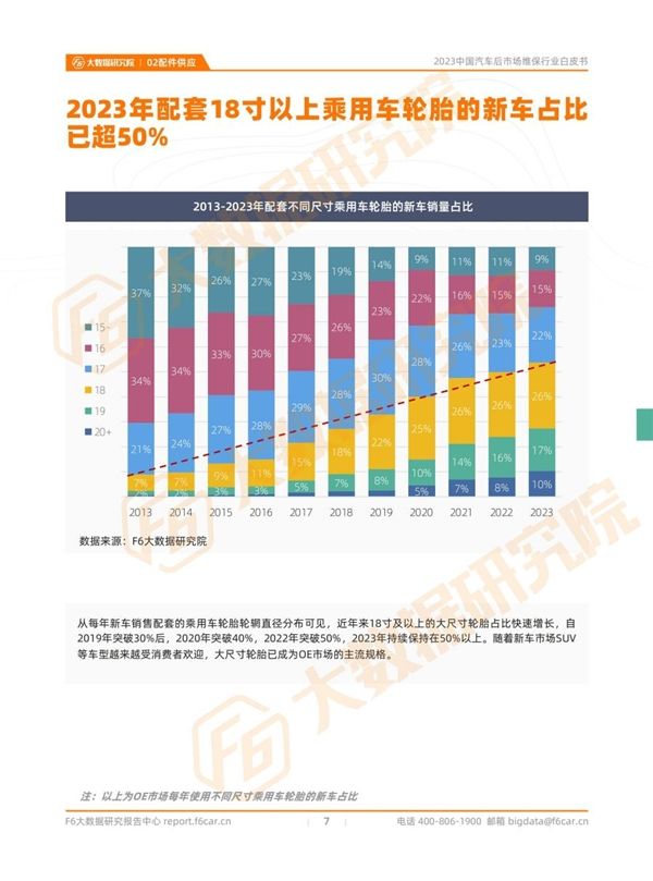 2023中国汽车后市场维保行业白皮书(图6)