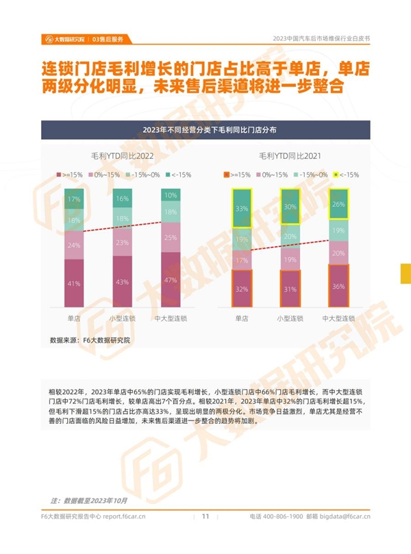 2023中国汽车后市场维保行业白皮书(图10)
