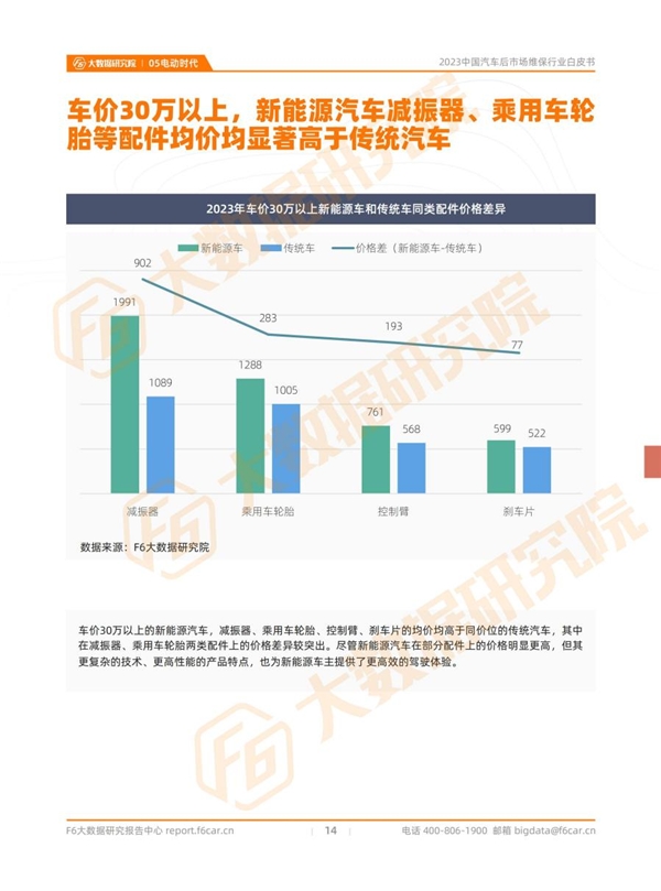 2023中国汽车后市场维保行业白皮书(图13)