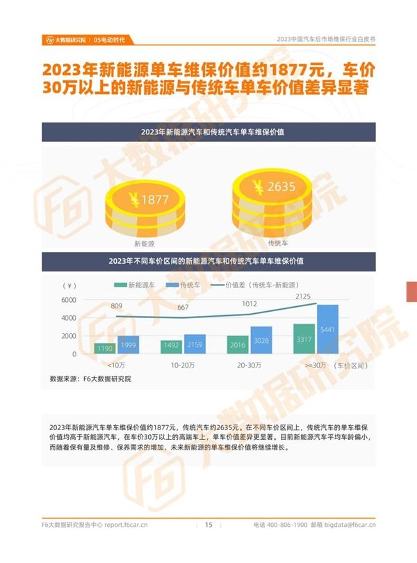 2023中国汽车后市场维保行业白皮书(图14)