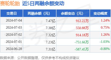 赛轮轮胎：7月4日融资净买入91811万元连续3日累计净买入246003万元(图3)
