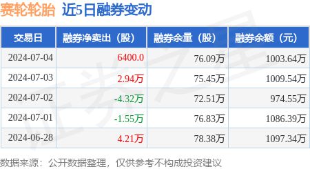 赛轮轮胎：7月4日融资净买入91811万元连续3日累计净买入246003万元(图2)