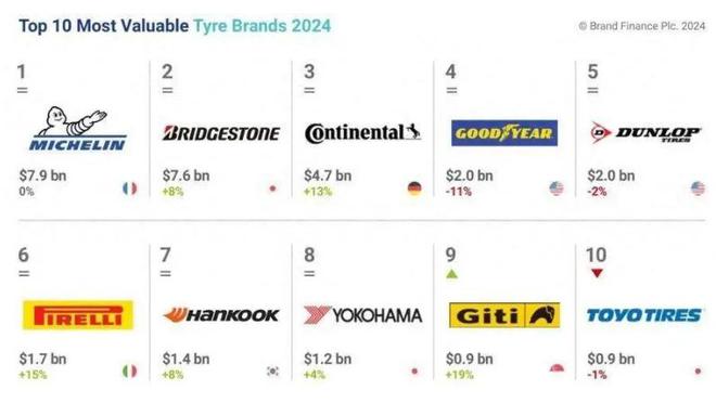 2024年世界轮胎品牌TOP10：日本占3个美国占2个法国占1个(图3)
