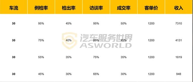 还在“等客主动上门”吃老本？洗美店生意越来越差的原因找到了！(图3)