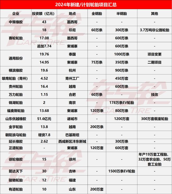 300亿！中国轮胎产能2024大爆发(图1)