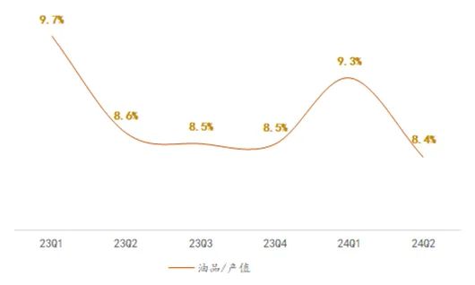 上半年门店连续三个月产值环比下滑这一群体为何盈利不降反增？(图5)