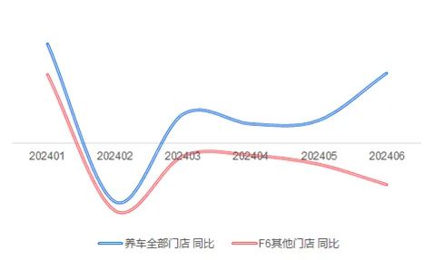 上半年门店连续三个月产值环比下滑这一群体为何盈利不降反增？(图4)