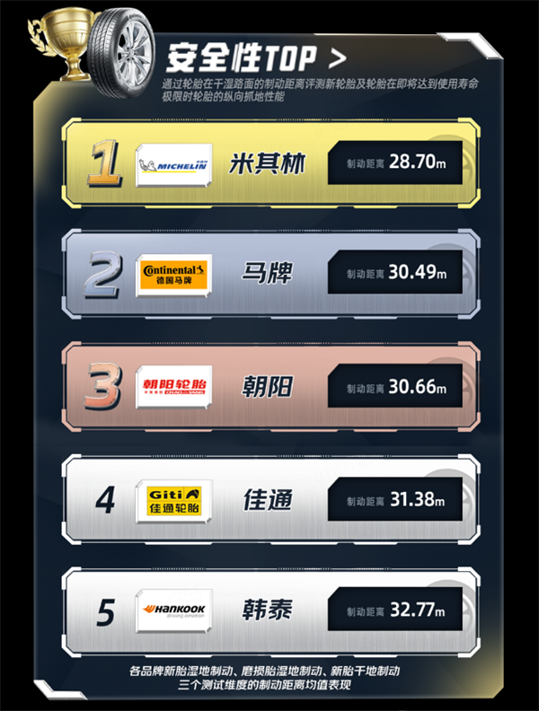 行业首次轮胎长测京东养车联合中汽中心发布TOPTIRE轮胎评测体系(图4)