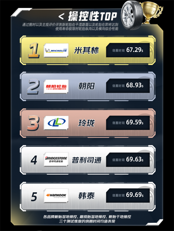 行业首次轮胎长测京东养车联合中汽中心发布TOPTIRE轮胎评测体系(图5)