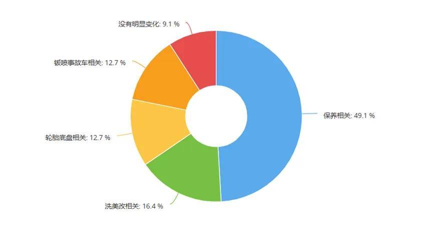 上半年71%汽服店进厂下滑5000多家转让、2000家4S关门…后市场的风往哪吹？(图2)