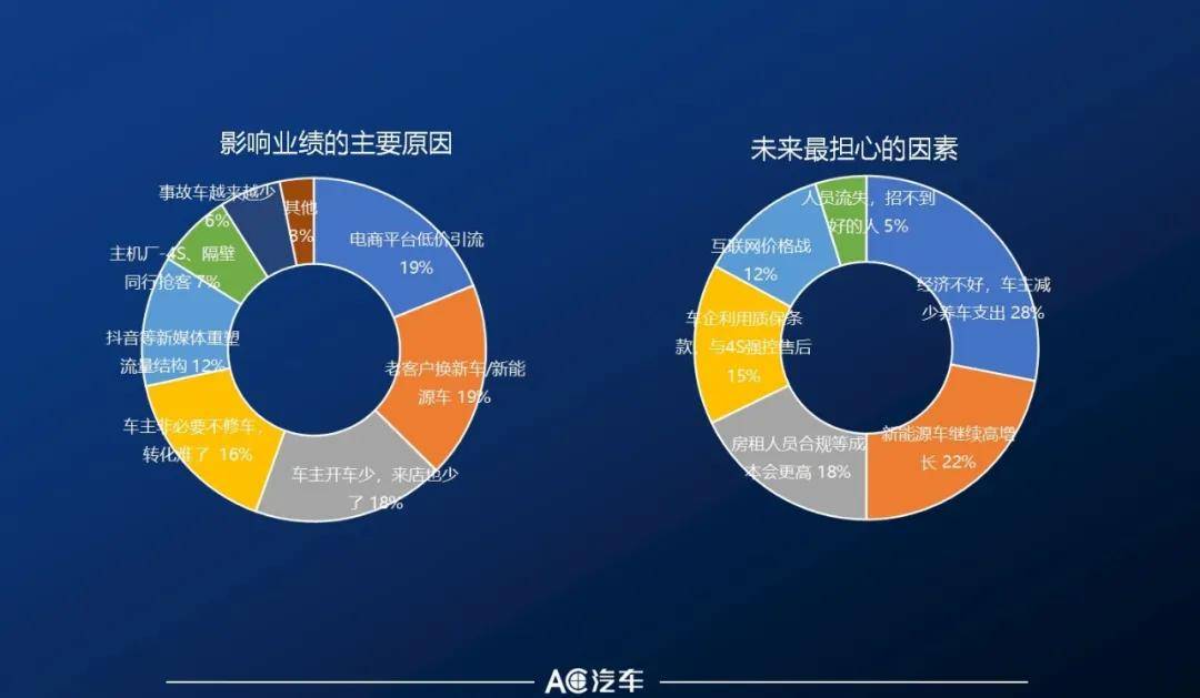 上半年71%汽服店进厂下滑5000多家转让、2000家4S关门…后市场的风往哪吹？(图3)