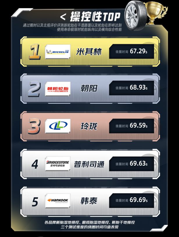 国内最专业轮胎选购指南出炉！京东养车联合中汽中心发布轮胎评测体系(图5)