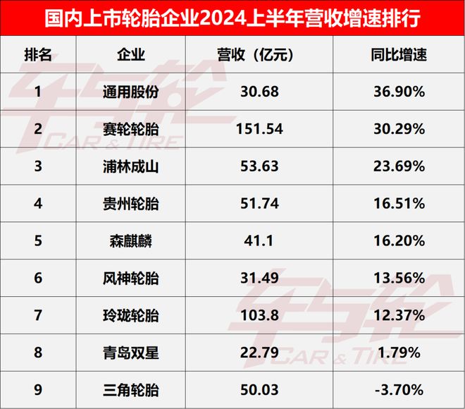 9大轮胎企业核心数据排行榜-2024(图4)