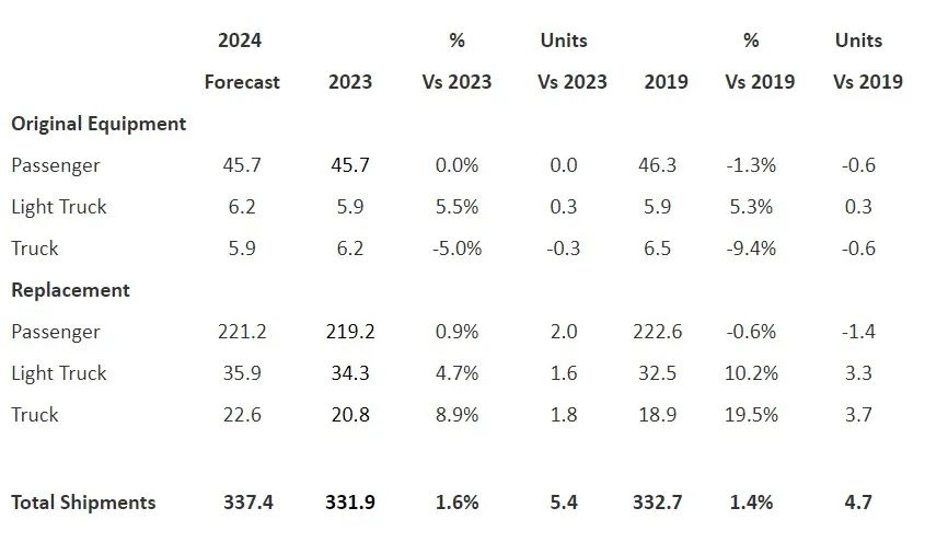 2024年美国轮胎销量将创新纪录(图2)