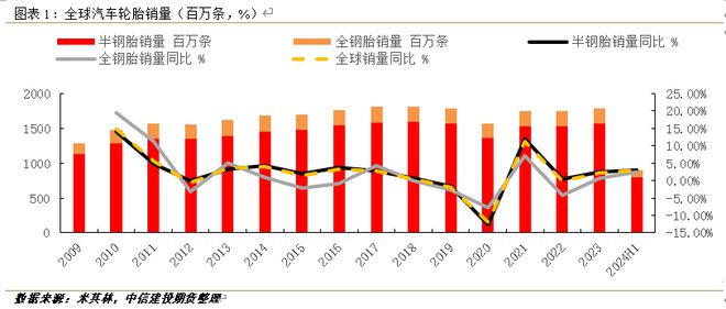 销量破9亿！轮胎市场韧性惊人(图1)