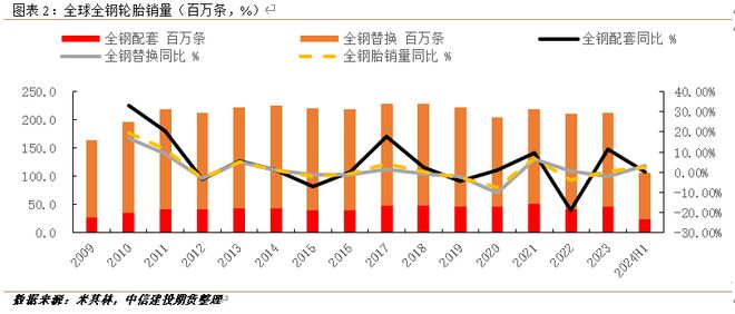 销量破9亿！轮胎市场韧性惊人(图2)
