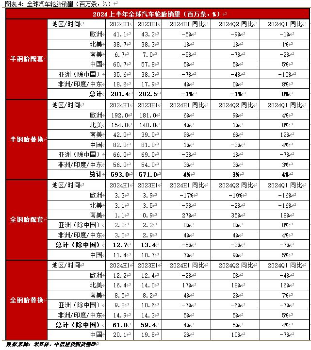 销量破9亿！轮胎市场韧性惊人(图4)