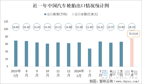 2024年6月中国汽车轮胎进出口数量分别为065万吨和7551万吨(图2)