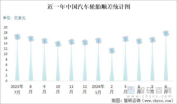 2024年6月中国汽车轮胎进出口数量分别为065万吨和7551万吨(图3)