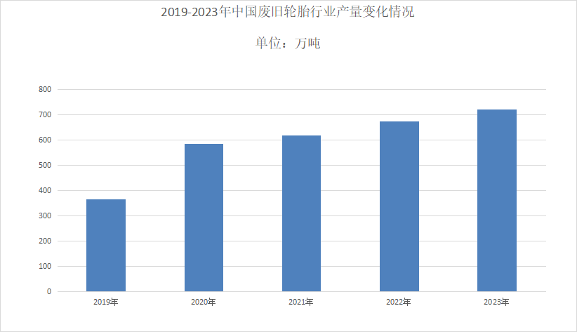 2024年废旧轮胎行业现状分析：国内废旧轮胎产生量约为33亿条(图1)