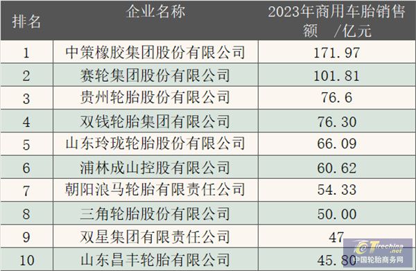 销量、品牌、专利中国轮胎企业最新!(图4)