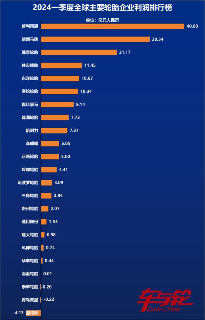 全球26家轮胎企业业绩排行榜（2024Q1）(图2)