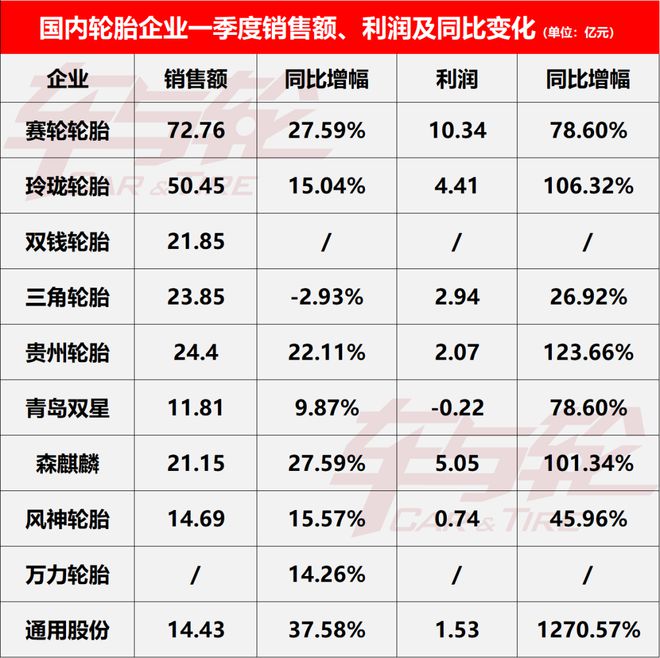 全球26家轮胎企业业绩排行榜（2024Q1）(图4)
