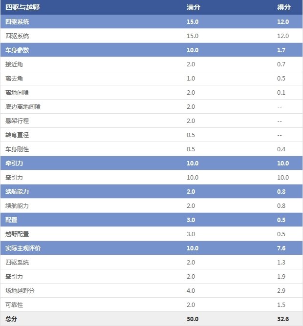 指南者四驱性能(图8)