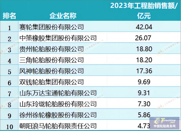 【轮胎周报】超60家轮胎企业涨价；赛轮工程胎销量全国第一；佳通、米奇汤普森亮相阿拉善英雄会；森麒麟摩洛哥工厂正式投产(图4)