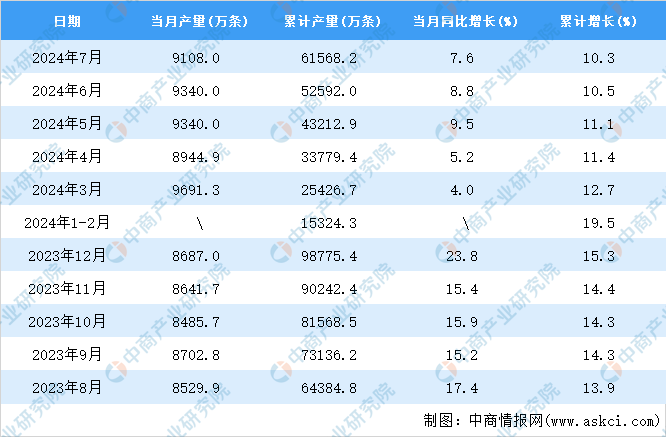2024年7月全国橡胶轮胎外胎产量数据统计分析(图2)