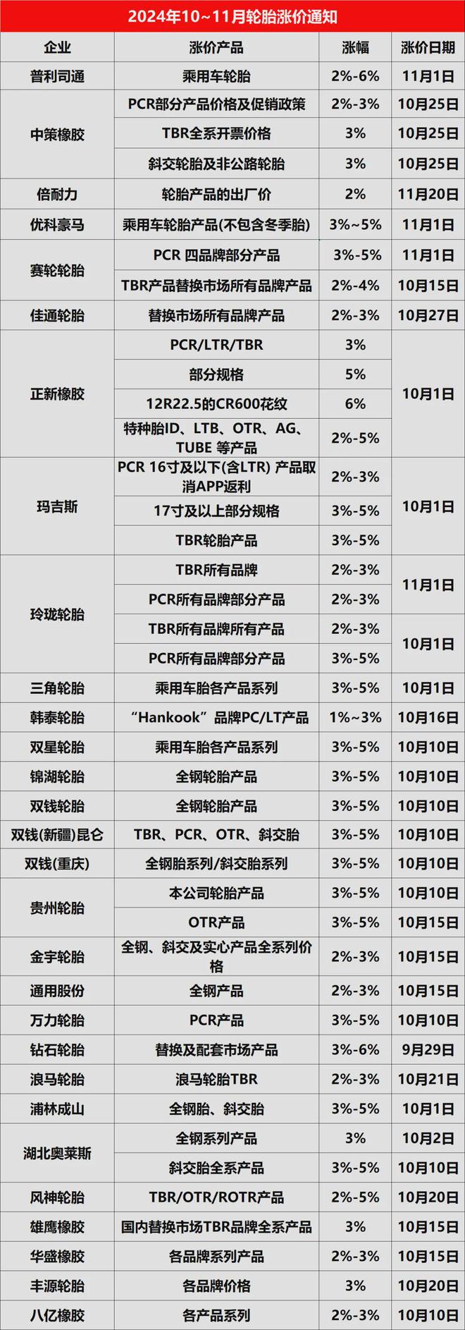 最新！各大轮胎厂家成本、价格变动大揭秘(图6)