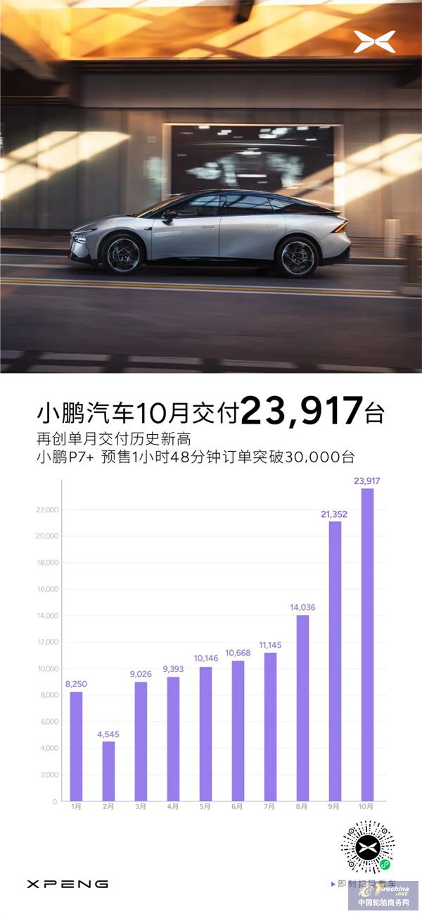 新能源车企10月销量集体爆发！(图9)