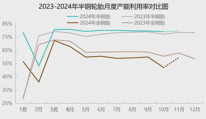 2024年轮胎产业月报：10月市场需求平淡11月下行预期仍存(图3)