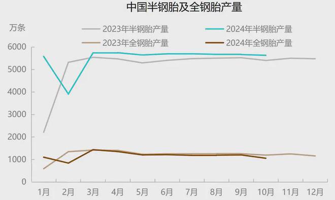 2024年轮胎产业月报：10月市场需求平淡11月下行预期仍存(图7)